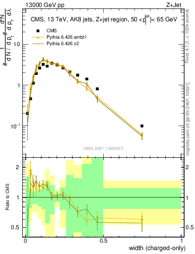 Plot of j.width.c in 13000 GeV pp collisions