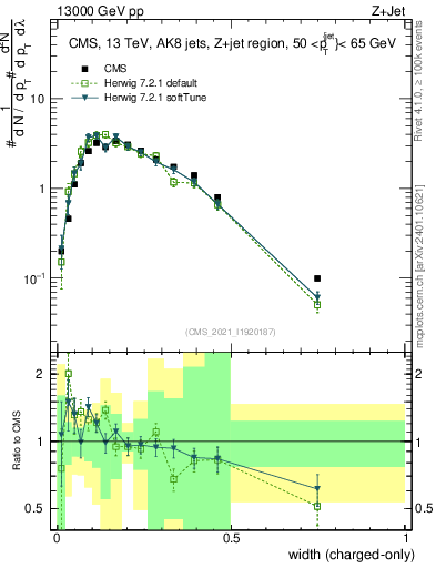 Plot of j.width.c in 13000 GeV pp collisions