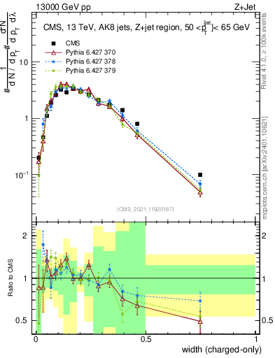Plot of j.width.c in 13000 GeV pp collisions