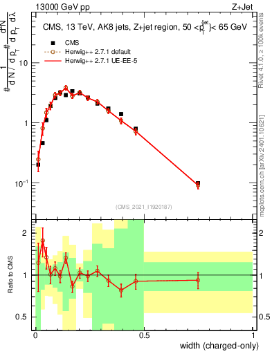 Plot of j.width.c in 13000 GeV pp collisions