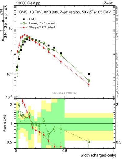 Plot of j.width.c in 13000 GeV pp collisions