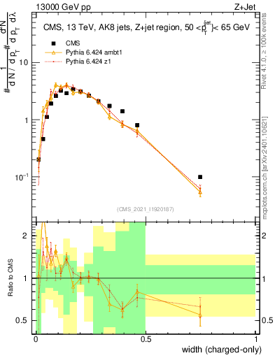 Plot of j.width.c in 13000 GeV pp collisions