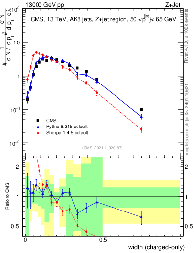 Plot of j.width.c in 13000 GeV pp collisions