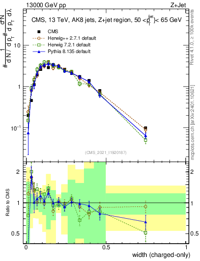 Plot of j.width.c in 13000 GeV pp collisions