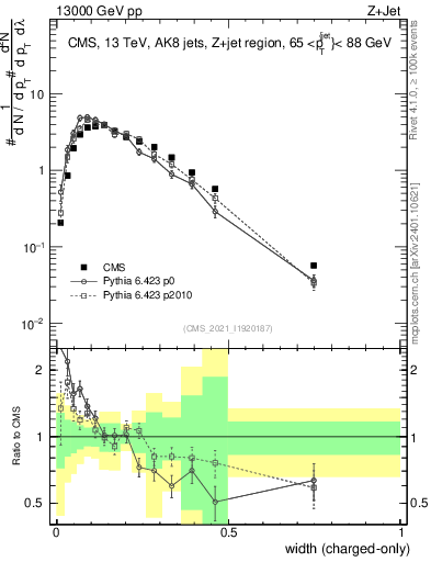 Plot of j.width.c in 13000 GeV pp collisions