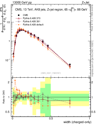 Plot of j.width.c in 13000 GeV pp collisions