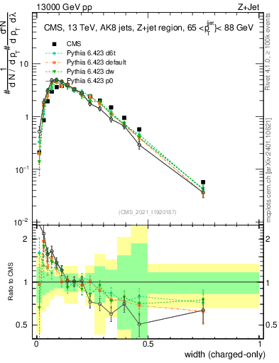 Plot of j.width.c in 13000 GeV pp collisions