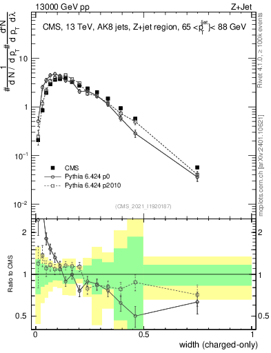 Plot of j.width.c in 13000 GeV pp collisions