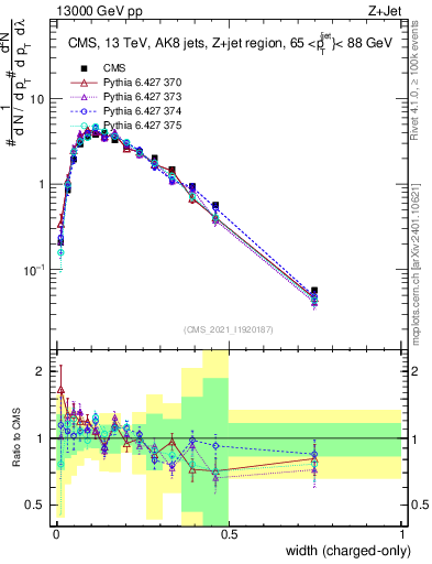 Plot of j.width.c in 13000 GeV pp collisions