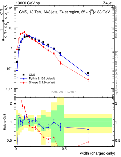Plot of j.width.c in 13000 GeV pp collisions