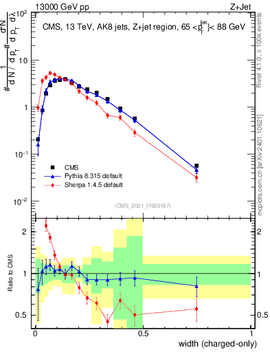 Plot of j.width.c in 13000 GeV pp collisions