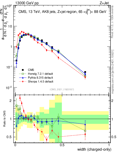 Plot of j.width.c in 13000 GeV pp collisions