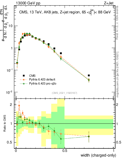 Plot of j.width.c in 13000 GeV pp collisions