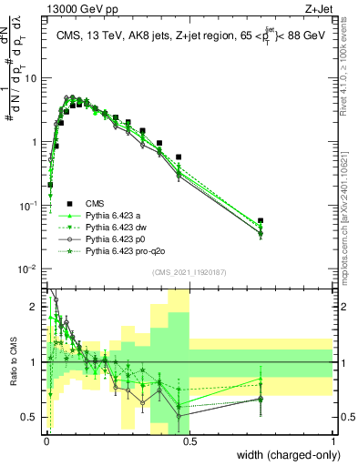 Plot of j.width.c in 13000 GeV pp collisions