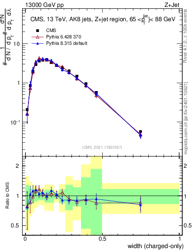 Plot of j.width.c in 13000 GeV pp collisions