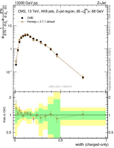 Plot of j.width.c in 13000 GeV pp collisions