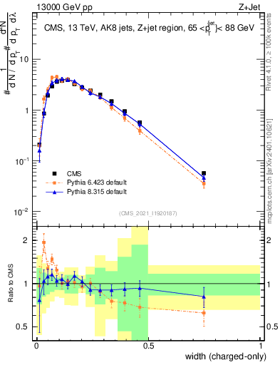 Plot of j.width.c in 13000 GeV pp collisions