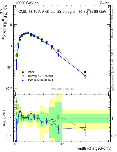 Plot of j.width.c in 13000 GeV pp collisions
