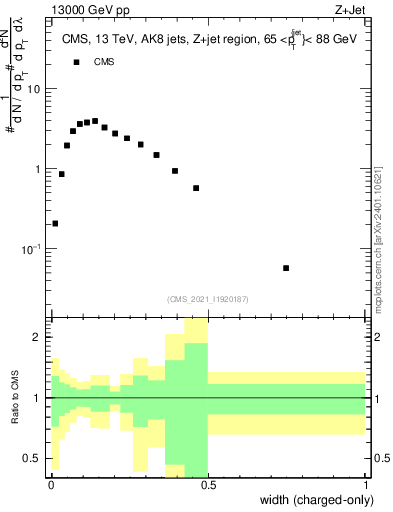 Plot of j.width.c in 13000 GeV pp collisions