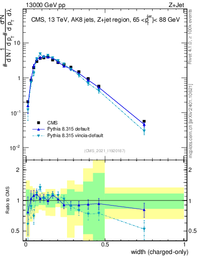 Plot of j.width.c in 13000 GeV pp collisions