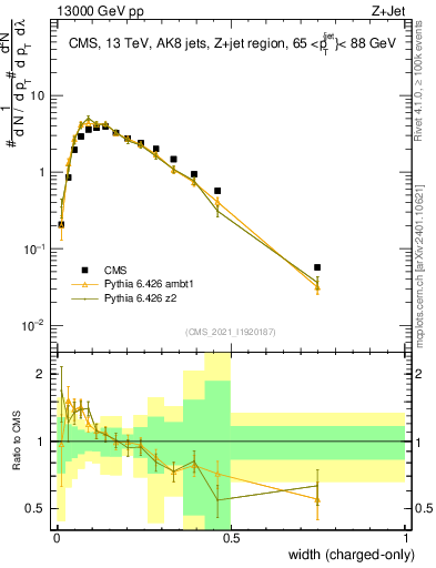 Plot of j.width.c in 13000 GeV pp collisions