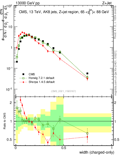 Plot of j.width.c in 13000 GeV pp collisions