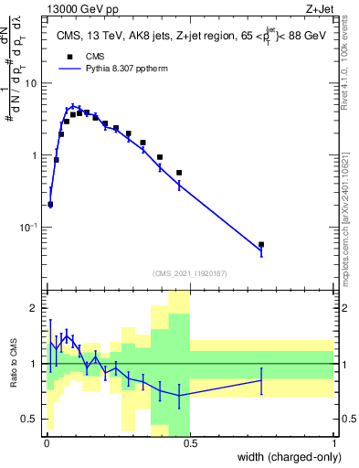 Plot of j.width.c in 13000 GeV pp collisions