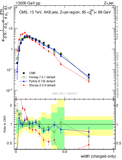 Plot of j.width.c in 13000 GeV pp collisions