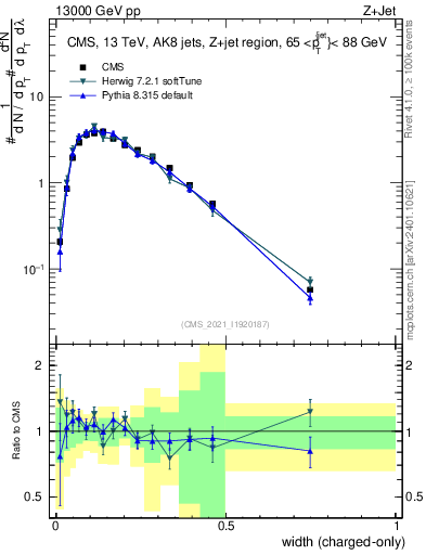 Plot of j.width.c in 13000 GeV pp collisions