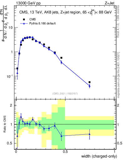 Plot of j.width.c in 13000 GeV pp collisions
