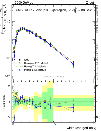Plot of j.width.c in 13000 GeV pp collisions