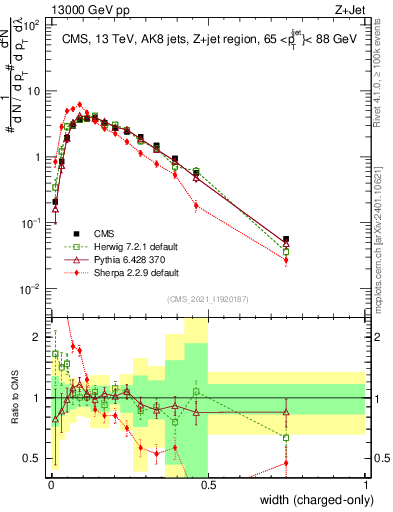 Plot of j.width.c in 13000 GeV pp collisions