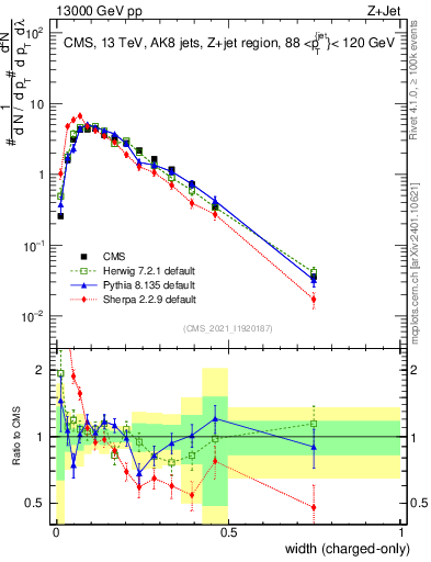 Plot of j.width.c in 13000 GeV pp collisions