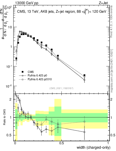 Plot of j.width.c in 13000 GeV pp collisions