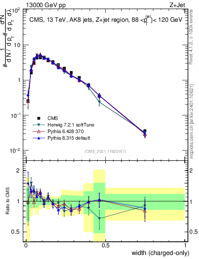 Plot of j.width.c in 13000 GeV pp collisions