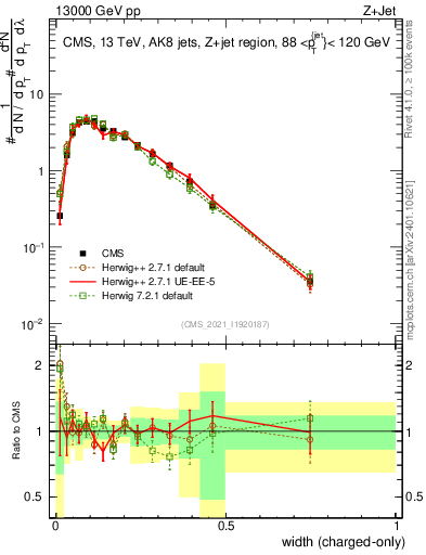 Plot of j.width.c in 13000 GeV pp collisions