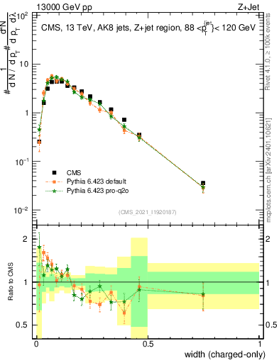 Plot of j.width.c in 13000 GeV pp collisions