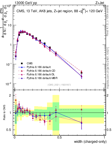 Plot of j.width.c in 13000 GeV pp collisions