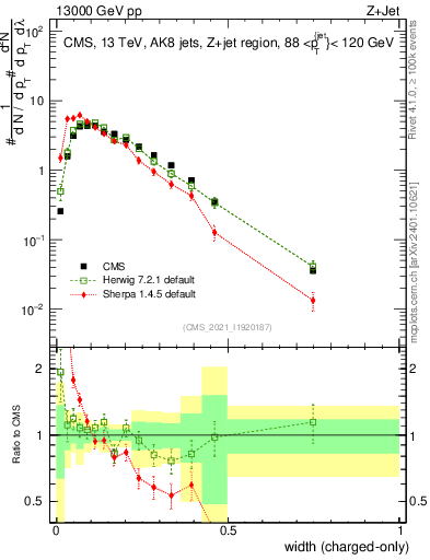 Plot of j.width.c in 13000 GeV pp collisions