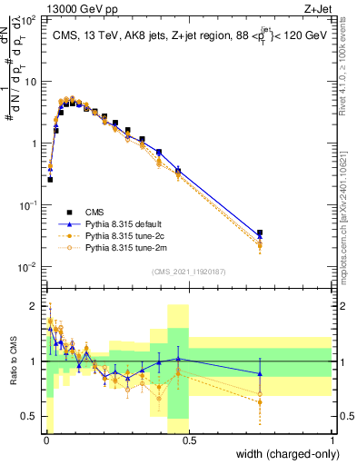 Plot of j.width.c in 13000 GeV pp collisions