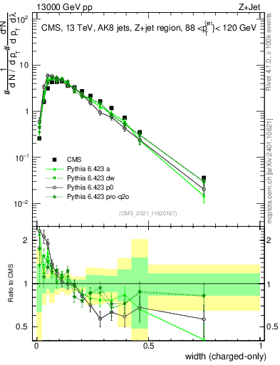 Plot of j.width.c in 13000 GeV pp collisions