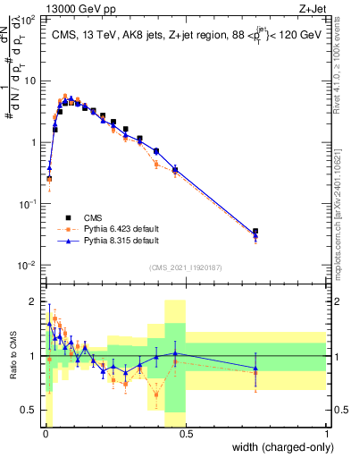 Plot of j.width.c in 13000 GeV pp collisions