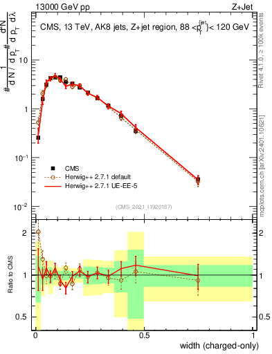 Plot of j.width.c in 13000 GeV pp collisions
