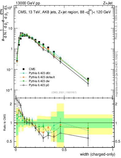 Plot of j.width.c in 13000 GeV pp collisions