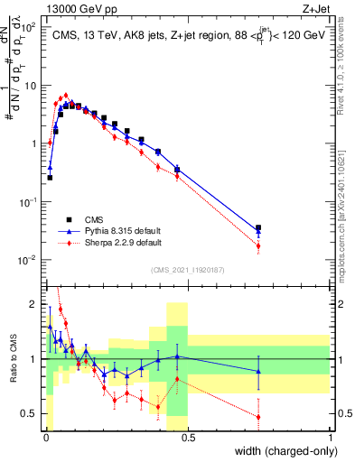 Plot of j.width.c in 13000 GeV pp collisions