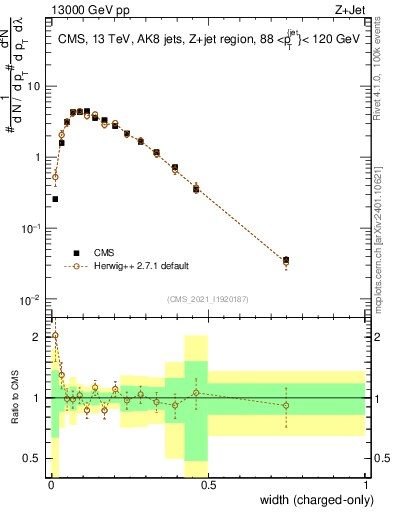 Plot of j.width.c in 13000 GeV pp collisions