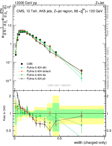 Plot of j.width.c in 13000 GeV pp collisions