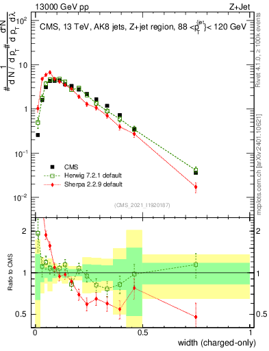 Plot of j.width.c in 13000 GeV pp collisions