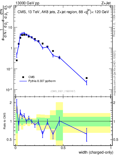 Plot of j.width.c in 13000 GeV pp collisions