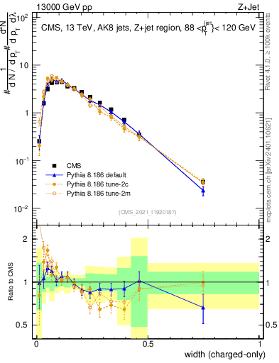 Plot of j.width.c in 13000 GeV pp collisions